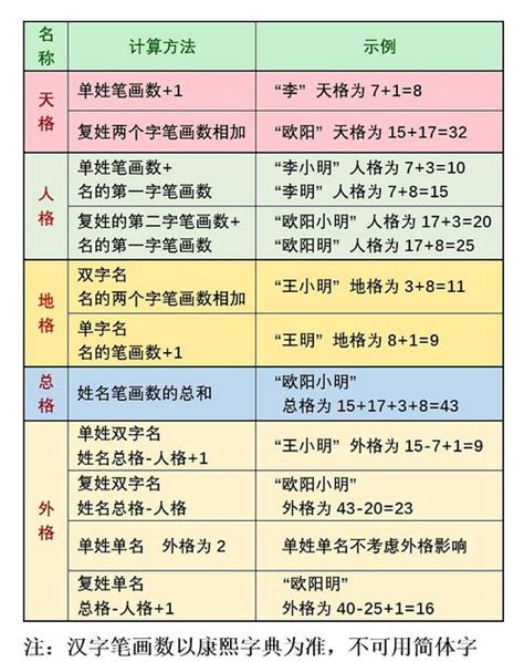 人格地格怎麼算|五格数理计算